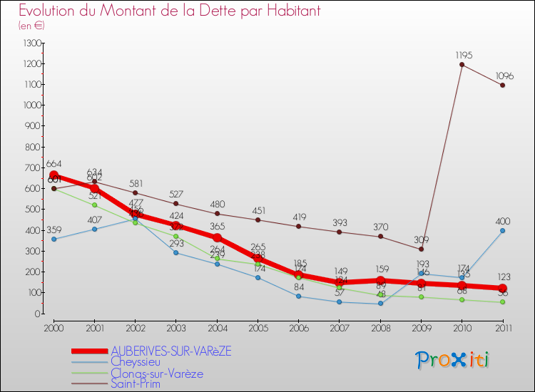 Evolution de la dette par habitant pour la commune de AUBERIVES-SUR-VARèZE et les communes proches Comparaison de la dette par habitant pour AUBERIVES-SUR-VARèZE et les communes voisines