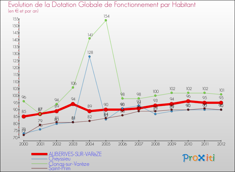 Evolution et montant de la dotation globale de fonctionnement par Habitant pour AUBERIVES-SUR-VARèZE et les communes proches Comparaison des dotations globales de fonctionnement par habitant pour AUBERIVES-SUR-VARèZE et les communes voisines