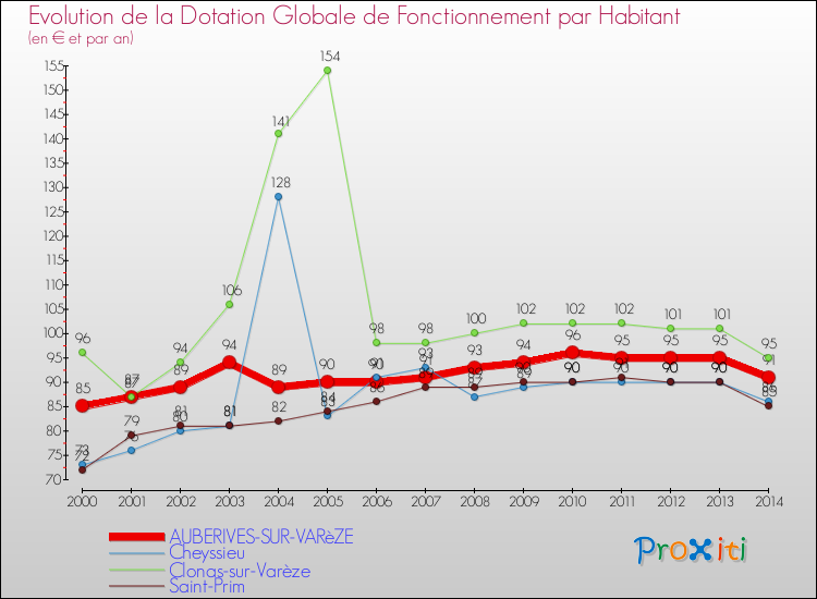 Evolution et montant de la dotation globale de fonctionnement par Habitant pour AUBERIVES-SUR-VARèZE et les communes proches de 2000 à 2014. Comparaison des dotations globales de fonctionnement par habitant pour AUBERIVES-SUR-VARèZE et les communes voisines de 2000 à 2014.