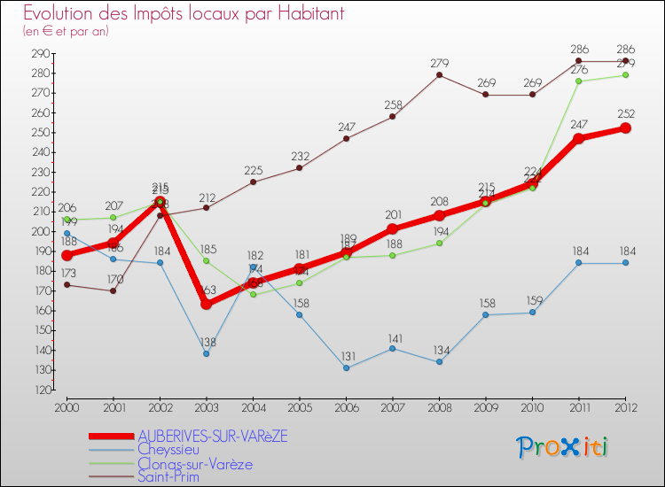 Evolution et montant des impôts locaux par Habitant pour AUBERIVES-SUR-VARèZE et les communes proches Comparaison des impôts locaux par habitant pour AUBERIVES-SUR-VARèZE et les communes voisines