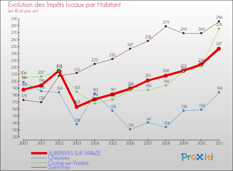 Evolution et montant des impôts locaux par Habitant pour AUBERIVES-SUR-VARèZE et les communes proches Comparaison des impôts locaux par habitant pour AUBERIVES-SUR-VARèZE et les communes voisines