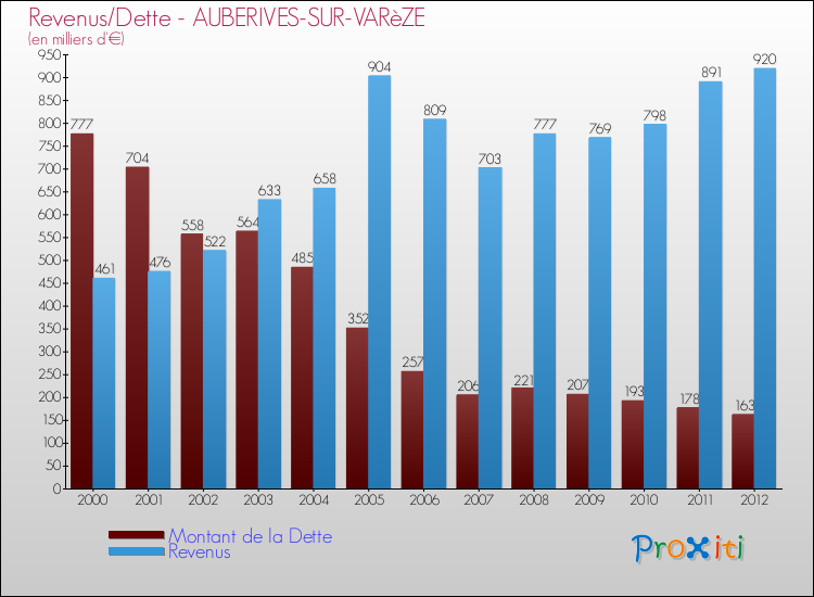 Evolution comparée de la dette et des revenus pour la commune de AUBERIVES-SUR-VARèZE de 2000 à 2012 Comparaison de la dette et des revenus pour AUBERIVES-SUR-VARèZE de 2000 à 2012