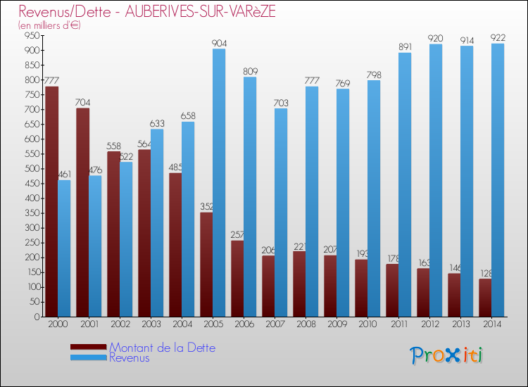 Evolution comparée de la dette et des revenus pour la commune de AUBERIVES-SUR-VARèZE de 2000 à 2014 Comparaison de la dette et des revenus pour AUBERIVES-SUR-VARèZE de 2000 à 2014