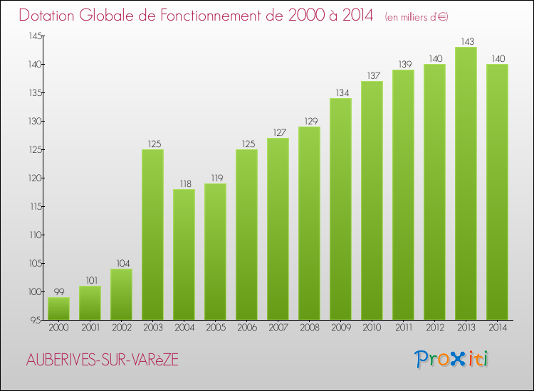 Evolution du montant de la Dotation Globale de Fonctionnement pour la commune de AUBERIVES-SUR-VARèZE de 2000 à 2014 Evolution du montant de la Dotation Globale de Fonctionnement pour AUBERIVES-SUR-VARèZE de 2000 à 2014