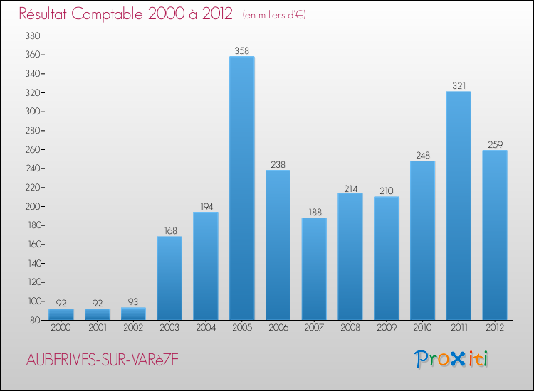Evolution du résultat comptable pour la commune de AUBERIVES-SUR-VARèZE de 2000 à 2012 Evolution du résultat comptable pour AUBERIVES-SUR-VARèZE de 2000 à 2012
