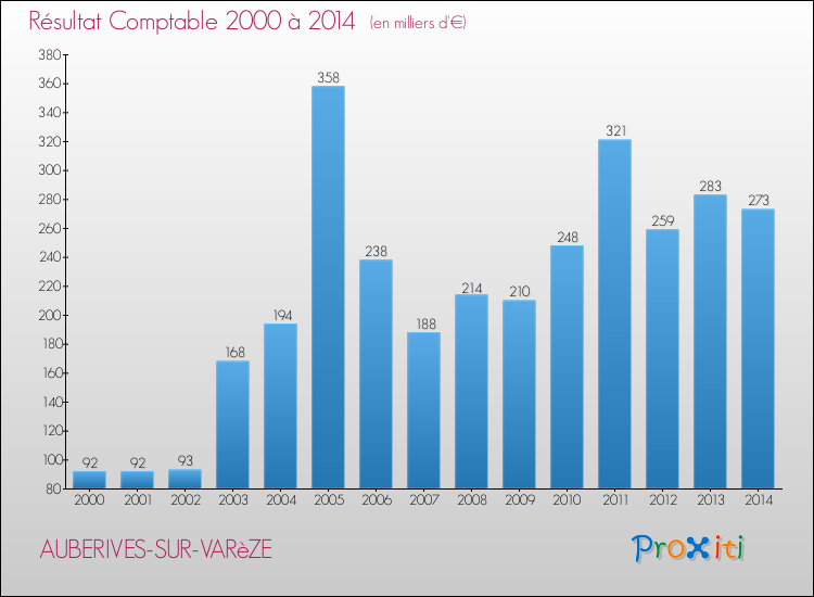 Evolution du résultat comptable pour la commune de AUBERIVES-SUR-VARèZE de 2000 à 2014 Evolution du résultat comptable pour AUBERIVES-SUR-VARèZE de 2000 à 2014