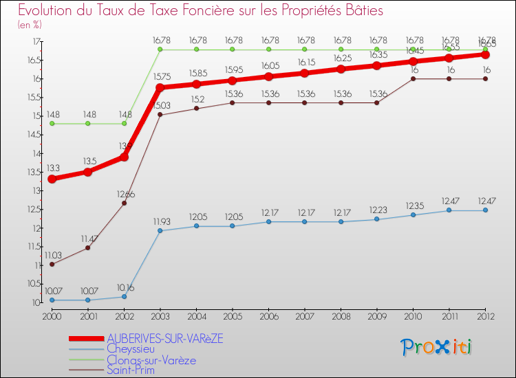 Evolution du taux de la taxe foncière sur le bati pour AUBERIVES-SUR-VARèZE et les communes proches de 2000 à 2012 Comparaison des taux de taxe foncière sur le bati pour AUBERIVES-SUR-VARèZE et les communes voisines de 2000 à 2012