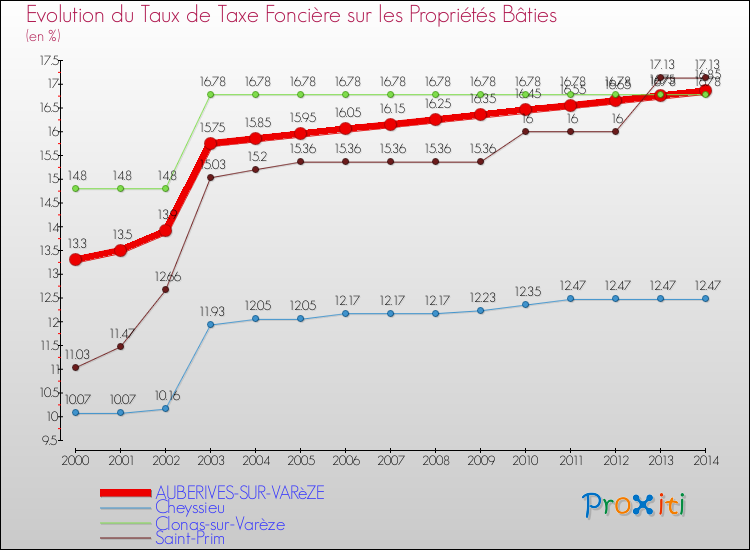 Evolution du taux de la taxe foncière sur le bati pour AUBERIVES-SUR-VARèZE et les communes proches de 2000 à 2014 Comparaison des taux de taxe foncière sur le bati pour AUBERIVES-SUR-VARèZE et les communes voisines de 2000 à 2014