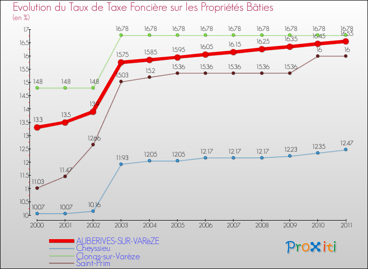 Evolution du taux de la taxe foncière sur le bati pour AUBERIVES-SUR-VARèZE et les communes proches Comparaison des taux de taxe foncière sur le bati pour AUBERIVES-SUR-VARèZE et les communes voisines