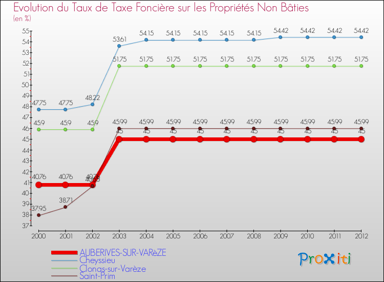Evolution du taux de la taxe foncière sur les immeubles et terrains non batis pour AUBERIVES-SUR-VARèZE et les communes proches de 2000 à 2012 Comparaison des taux de la taxe foncière sur les immeubles et terrains non batis pour AUBERIVES-SUR-VARèZE et les communes voisines de 2000 à 2012