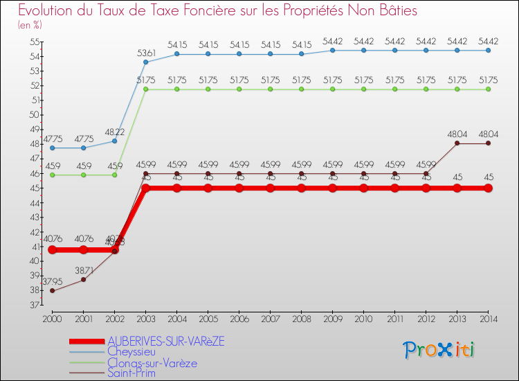 Evolution du taux de la taxe foncière sur les immeubles et terrains non batis pour AUBERIVES-SUR-VARèZE et les communes proches de 2000 à 2014 Comparaison des taux de la taxe foncière sur les immeubles et terrains non batis pour AUBERIVES-SUR-VARèZE et les communes voisines de 2000 à 2014