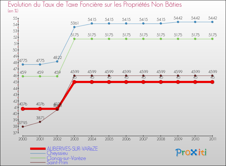 Evolution du taux de la taxe foncière sur les immeubles et terrains non batis pour AUBERIVES-SUR-VARèZE et les communes proches Comparaison des taux de la taxe foncière sur les immeubles et terrains non batis pour AUBERIVES-SUR-VARèZE et les communes voisines