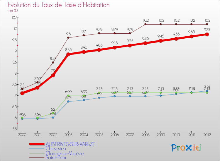 Evolution du taux de la taxe d'habitation pour AUBERIVES-SUR-VARèZE et les communes proches Comparaison des taux de la taxe d'habitation pour AUBERIVES-SUR-VARèZE et les communes voisines
