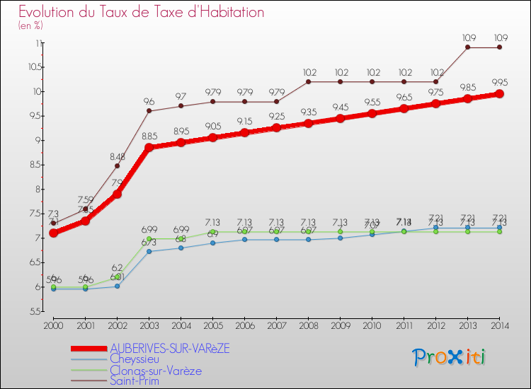 Evolution du taux de la taxe d'habitation pour AUBERIVES-SUR-VARèZE et les communes proches de 2000 à 2014 Comparaison des taux de la taxe d'habitation pour AUBERIVES-SUR-VARèZE et les communes voisines de 2000 à 2014