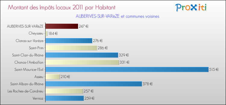 Montant des impôts locaux par Habitant pour AUBERIVES-SUR-VARèZE et les communes proches Comparaison des impôts locaux par habitant pour AUBERIVES-SUR-VARèZE et les communes voisines