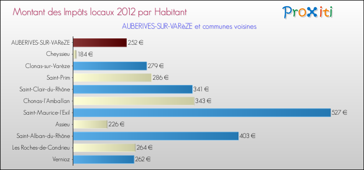 Montant des impôts locaux par Habitant pour AUBERIVES-SUR-VARèZE et les communes proches Comparaison des impôts locaux par habitant pour AUBERIVES-SUR-VARèZE et les communes voisines