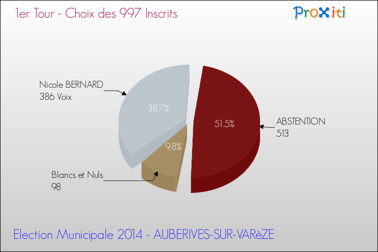 Résultats par rapport aux inscrits au 1er Tour des Elections Municipales 2014 de la commune de AUBERIVES-SUR-VARèZE Elections Municipales 2014 - Résultats par rapport aux inscrits au 1er Tour pour la commune de AUBERIVES-SUR-VARèZE
