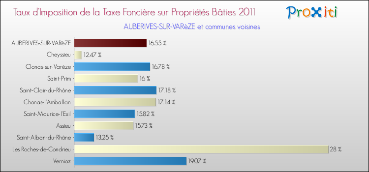 Taux d'imposition de la taxe foncière sur le bati 2011 pour AUBERIVES-SUR-VARèZE et les communes proches Comparaison des taux d'imposition de la taxe foncière sur le bati 2011 pour AUBERIVES-SUR-VARèZE et les communes voisines