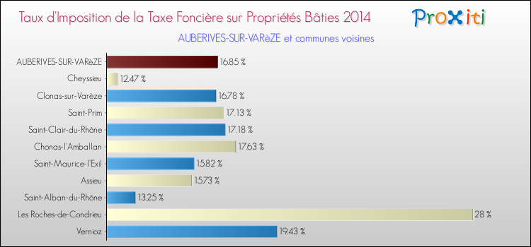 Taux d'imposition de la taxe foncière sur le bati 2014 pour AUBERIVES-SUR-VARèZE et les communes proches Comparaison des taux d'imposition de la taxe foncière sur le bati 2014 pour AUBERIVES-SUR-VARèZE et les communes voisines