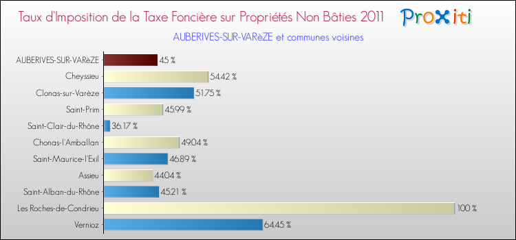 Taux d'imposition de la taxe foncière sur les immeubles et terrains non batis 2011 pour AUBERIVES-SUR-VARèZE et les communes proches Comparaison des taux d'imposition de la taxe foncière sur les immeubles et terrains non batis 2011 pour AUBERIVES-SUR-VARèZE et les communes voisines