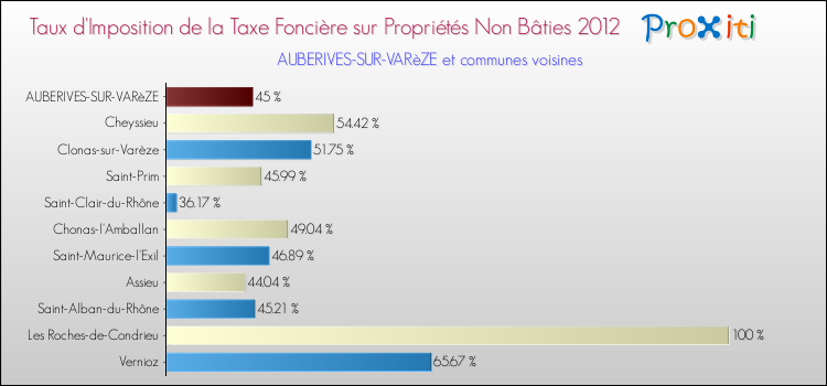 Taux d'imposition de la taxe foncière sur les immeubles et terrains non batis 2012 pour AUBERIVES-SUR-VARèZE et les communes proches Comparaison des taux d'imposition de la taxe foncière sur les immeubles et terrains non batis 2012 pour AUBERIVES-SUR-VARèZE et les communes voisines