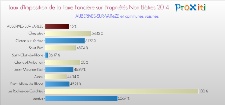 Taux d'imposition de la taxe foncière sur les immeubles et terrains non batis 2014 pour AUBERIVES-SUR-VARèZE et les communes proches Comparaison des taux d'imposition de la taxe foncière sur les immeubles et terrains non batis 2014 pour AUBERIVES-SUR-VARèZE et les communes voisines
