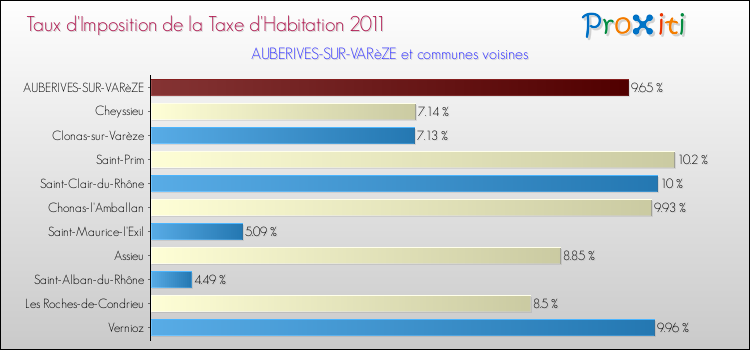 Taux d'imposition de la taxe d'habitation 2011 pour AUBERIVES-SUR-VARèZE et les communes proches Comparaison des taux d'imposition de la taxe d'habitation 2011 pour AUBERIVES-SUR-VARèZE et les communes voisines