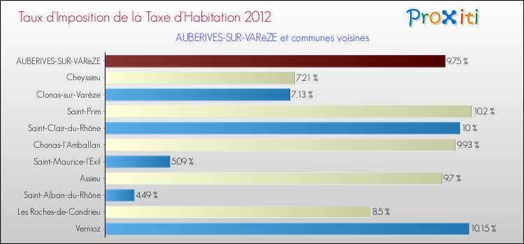 Taux d'imposition de la taxe d'habitation 2012 pour AUBERIVES-SUR-VARèZE et les communes proches Comparaison des taux d'imposition de la taxe d'habitation 2012 pour AUBERIVES-SUR-VARèZE et les communes voisines