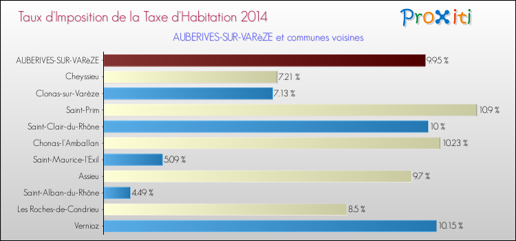 Taux d'imposition de la taxe d'habitation 2014 pour AUBERIVES-SUR-VARèZE et les communes proches Comparaison des taux d'imposition de la taxe d'habitation 2014 pour AUBERIVES-SUR-VARèZE et les communes voisines