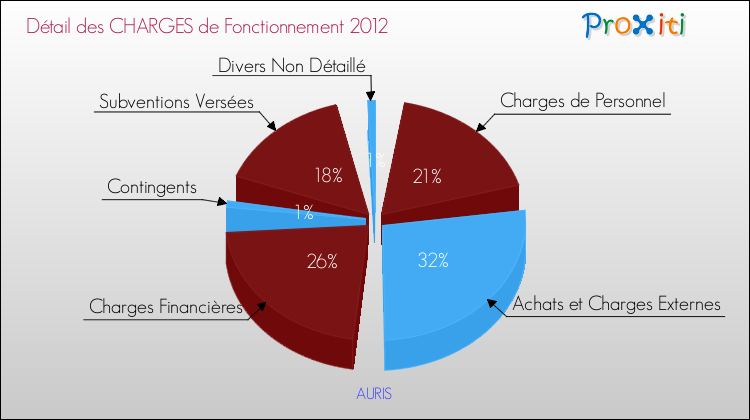 Décomposition des Charges de Fonctionnement 2012 de la commune de AURIS Charges de Fonctionnement 2012 pour la commune de AURIS