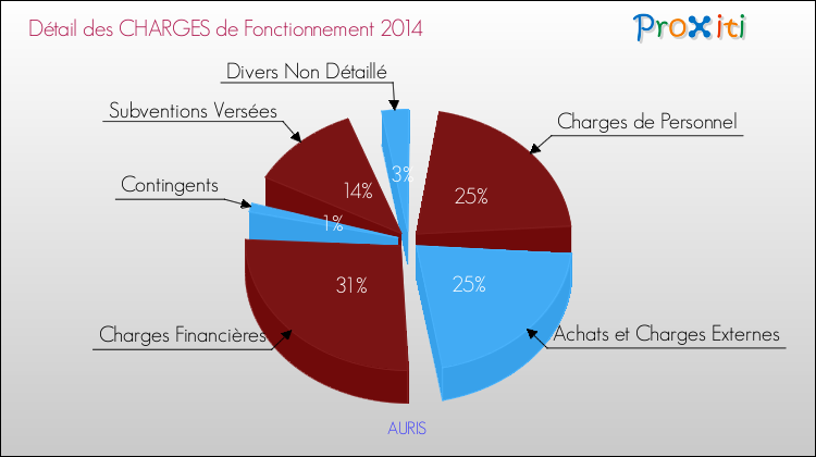 Décomposition des Charges de Fonctionnement 2014 de la commune de AURIS Charges de Fonctionnement 2014 pour la commune de AURIS