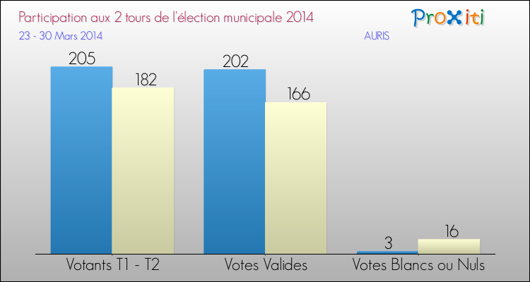 Participation comparée des 2 tours des Elections Municipales 2014 de la commune de AURIS Elections Municipales 2014 - Participation comparée des 2 tours pour la commune de AURIS