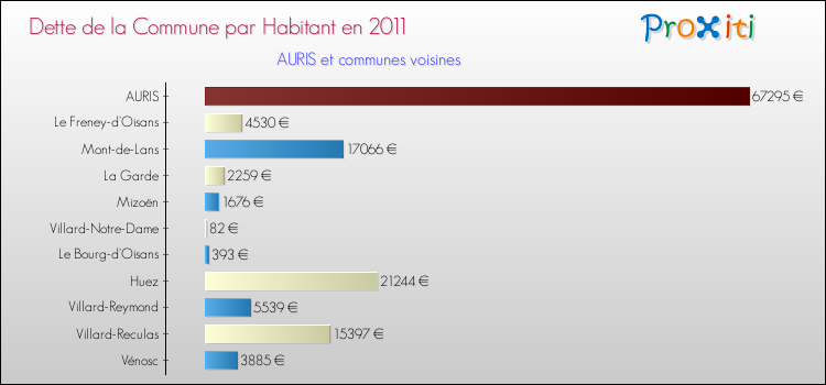 Dette par habitant de la commune en 2011 pour AURIS et les communes proches Comparaison de la dette par habitant de la commune en 2011 pour AURIS et les communes voisines