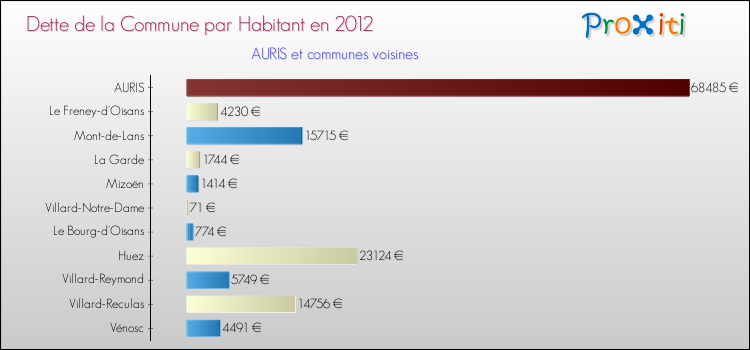 Dette par habitant de la commune en 2012 pour AURIS et les communes proches Comparaison de la dette par habitant de la commune en 2012 pour AURIS et les communes voisines