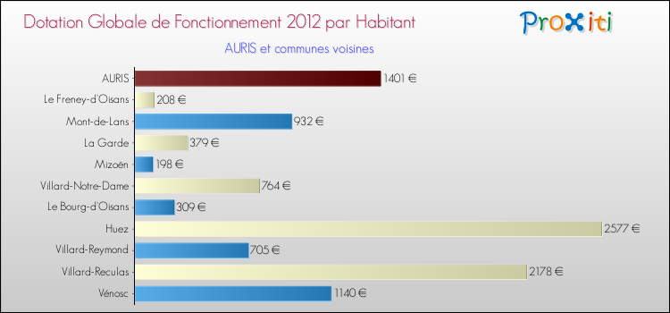 Montant des dotations globales de fonctionnement DGF par Habitant pour AURIS et les communes proches Comparaison des des dotations globales de fonctionnement DGF par habitant pour AURIS et les communes voisines