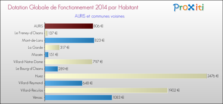 Montant des dotations globales de fonctionnement DGF par Habitant pour AURIS et les communes proches en 2014. Comparaison des des dotations globales de fonctionnement DGF par habitant pour AURIS et les communes voisines en 2014.
