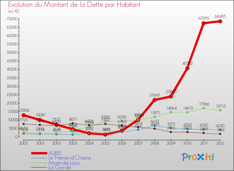 Evolution de la dette par habitant pour la commune de AURIS et les communes proches de 2000 à 2012 Comparaison de la dette par habitant pour AURIS et les communes voisines de 2000 à 2012