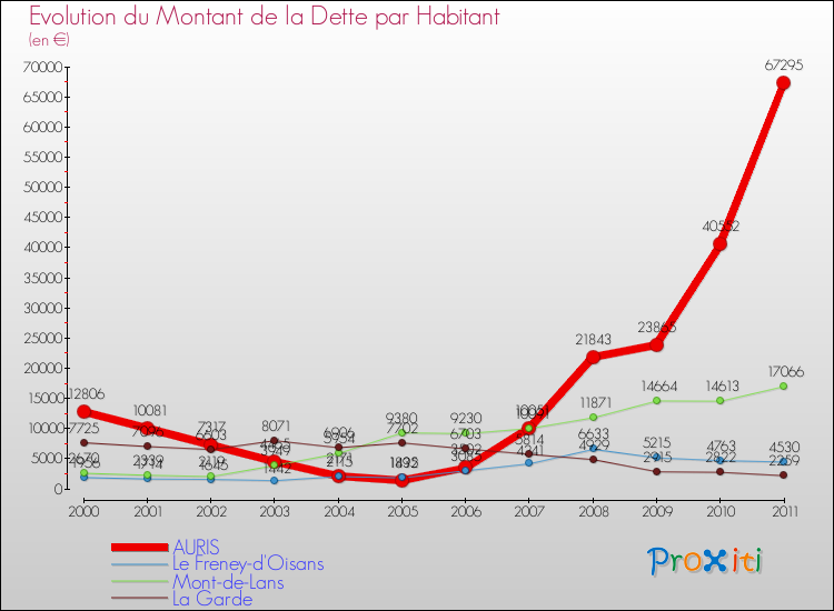 Evolution de la dette par habitant pour la commune de AURIS et les communes proches Comparaison de la dette par habitant pour AURIS et les communes voisines