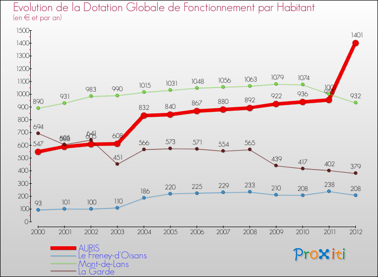 Evolution et montant de la dotation globale de fonctionnement par Habitant pour AURIS et les communes proches Comparaison des dotations globales de fonctionnement par habitant pour AURIS et les communes voisines