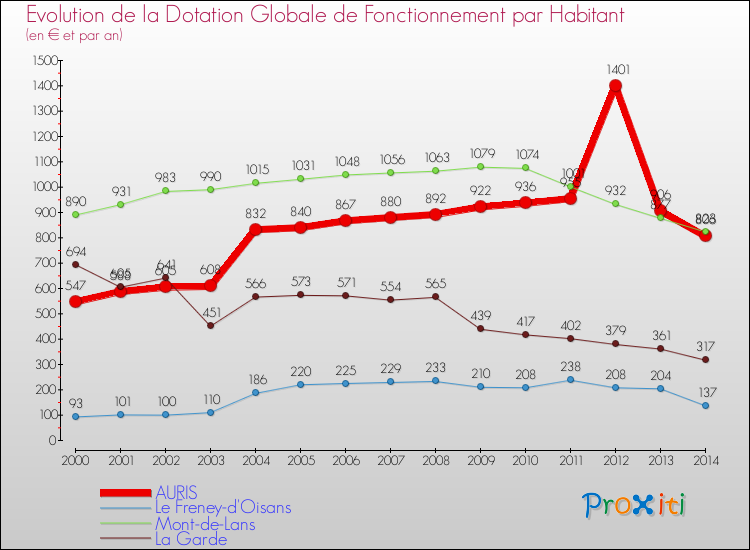 Evolution et montant de la dotation globale de fonctionnement par Habitant pour AURIS et les communes proches de 2000 à 2014. Comparaison des dotations globales de fonctionnement par habitant pour AURIS et les communes voisines de 2000 à 2014.