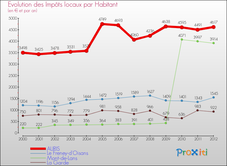 Evolution et montant des impôts locaux par Habitant pour AURIS et les communes proches Comparaison des impôts locaux par habitant pour AURIS et les communes voisines