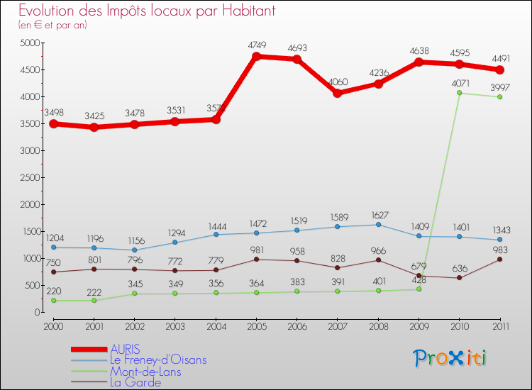 Evolution et montant des impôts locaux par Habitant pour AURIS et les communes proches Comparaison des impôts locaux par habitant pour AURIS et les communes voisines