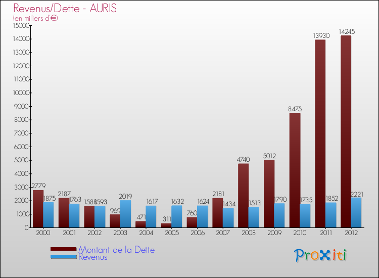 Evolution comparée de la dette et des revenus pour la commune de AURIS de 2000 à 2012 Comparaison de la dette et des revenus pour AURIS de 2000 à 2012
