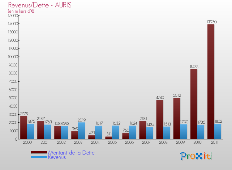 Evolution comparée de la dette et des revenus pour la commune de AURIS de 2000 à 2011 Comparaison de la dette et des revenus pour AURIS de 2000 à 2011
