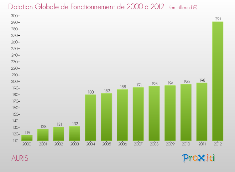 Evolution du montant de la Dotation Globale de Fonctionnement pour la commune de AURIS de 2000 à 2012 Evolution du montant de la Dotation Globale de Fonctionnement pour AURIS de 2000 à 2012