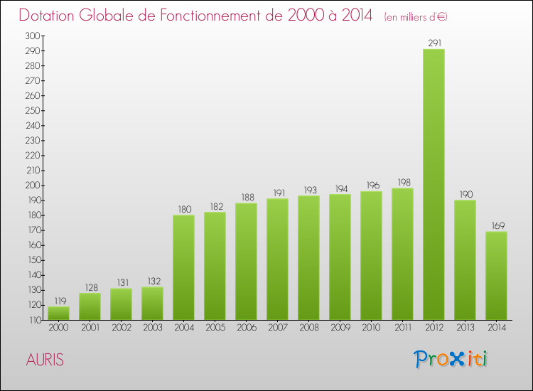 Evolution du montant de la Dotation Globale de Fonctionnement pour la commune de AURIS de 2000 à 2014 Evolution du montant de la Dotation Globale de Fonctionnement pour AURIS de 2000 à 2014