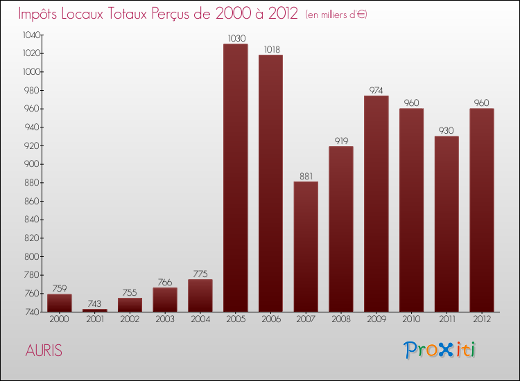 Evolution des Impôts Locaux pour la commune de AURIS de 2000 à 2012 Evolution des Impôts Locaux pour AURIS de 2000 à 2012