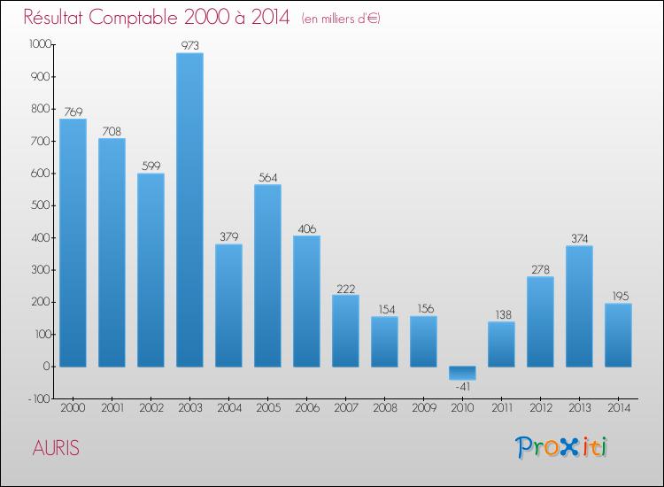 Evolution du résultat comptable pour la commune de AURIS de 2000 à 2014 Evolution du résultat comptable pour AURIS de 2000 à 2014