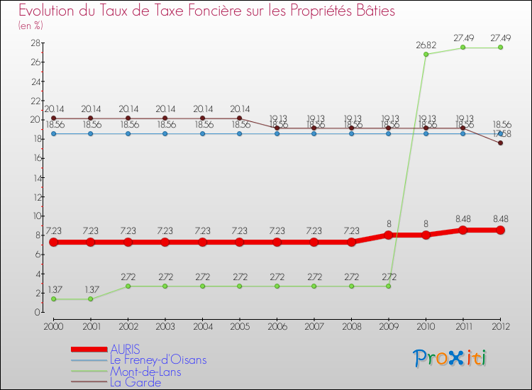 Evolution du taux de la taxe foncière sur le bati pour AURIS et les communes proches de 2000 à 2012 Comparaison des taux de taxe foncière sur le bati pour AURIS et les communes voisines de 2000 à 2012