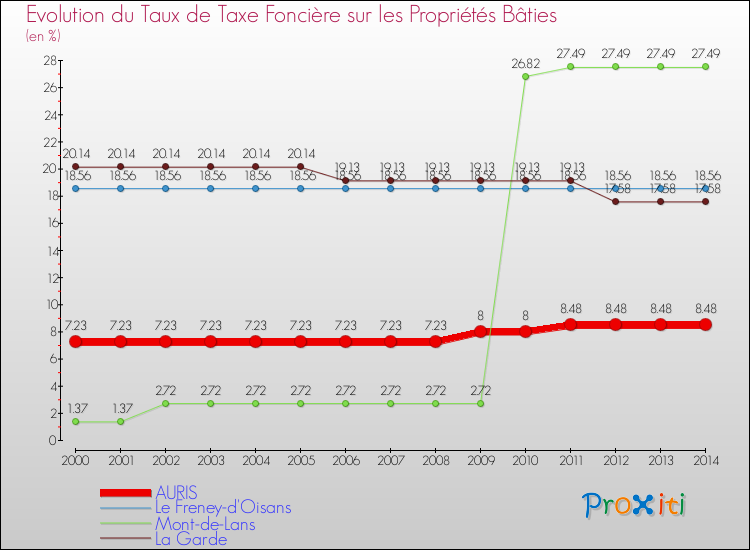Evolution du taux de la taxe foncière sur le bati pour AURIS et les communes proches de 2000 à 2014 Comparaison des taux de taxe foncière sur le bati pour AURIS et les communes voisines de 2000 à 2014